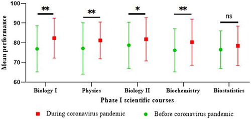 Figure 1 Comparison between the mean performance of year one students in basic science courses before and during the coronavirus pandemic (**Highly significant difference, *Significant difference, ns: not significant difference).
