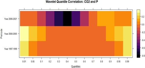 Figure 8. QC CO2/Population.