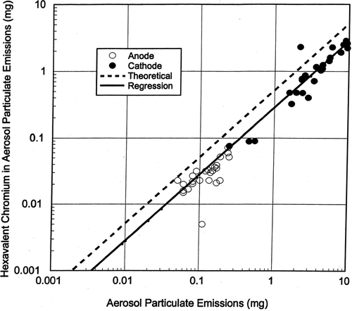 FIG. 9 Amount of Cr+6 in aerosol particle samples.