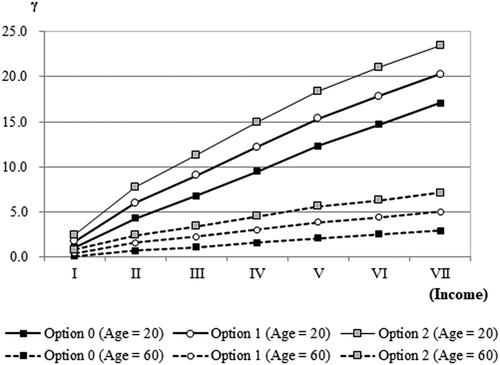 Figure 2. γi for each insurance option by age.