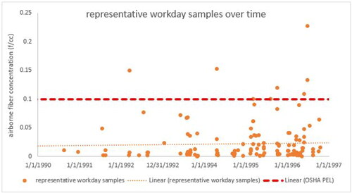Figure 2. All of the representative workday samples (n = 159) in the AISI sampling campaign by date. The current OSHA PEL (0.1 f/cc) as an 8-hr TWA is included for reference.