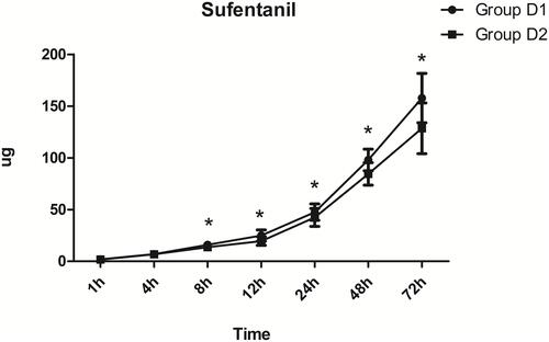 Figure 4 Comparison of postoperative sufentanil consumption between the two groups. *P<0.05 vs the D1 group.