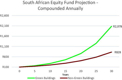 Figure 6. SA equity fund projection – compounded annually.