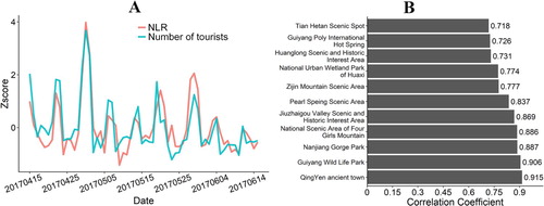 Figure 2. (A)The standardized z-score values of the daily NLR is positively correlated with the daily number of tourists in Nanjing Pearl Spring Scenic Area from 15 April to 14 June 2017. (B) The Pearson product–moment correlation coefficient (ρ) between the daily NLR and the daily number of tourists in 11 tourist attractions over a 60-day period in China.