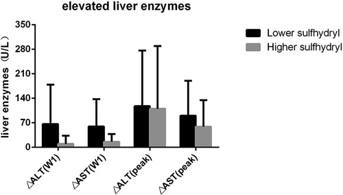 Figure 2. The mean elevated liver enzymes of lower sulfhydryl and higher sulfhydryl groups.△ALT(W1) and △AST(W1), changes in ALT and AST after one-week ATO treatment; △ALT(peak) and △AST(peak), change values of ALT and AST between the peak value and initial value.