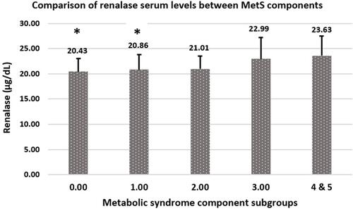 Figure 4 Comparison of renalase serum levels between MetS components in patients with unstable angina pectoris and metabolic syndrome (USAP+MetS). *Significant differences with 4 and 5 components group. In comparison with four- and five-component of metabolic syndrome group, the patients with zero and one metabolic syndrome components showed significantly lower renalase serum levels (P = 0.011 and P = 0.004, respectively).