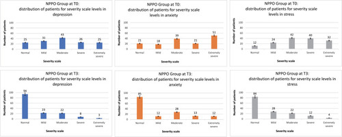 Figure 1 NPPO modality of treatment administration: efficacy in the reduction of the symptoms in the three clusters, from T0 to T3.