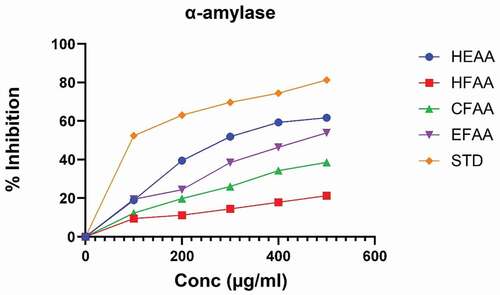 Figure 1. Percentage inhibition of hydroethanolic extract of A. auriculiformis (HEAA) and its fractions against α-amylase.