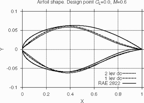 Figure 4. Airfoil shapes optimized on the coarse (1 lev dc) and medium (2 lev dc) grids vs original RAE 2822 profile.
