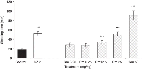 Figure 2.  Effect of the Rollinia mucosa Rm on pentobarbital-induced hypnosis.