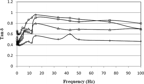 Figure 5 Loss tan as a function of frequency for low-calorie pistachio butter containing XG (◊: 5°C; Δ: 25°C; □: 45°C; ◯: 65°C).