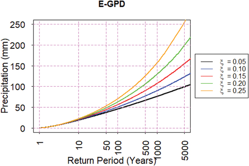 Figure 2. E-GPD upper tail decay for different ξ values.