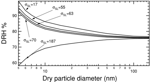 FIG. 6 Deliquescence relative humidity curves for NaCl at 300K and 1 atm calculated using a bulk thermodynamic model (CitationRussell and Ming 2002). The liquid–vapor surface tension is held constant at 82 mNm−1 and solid–liquid surface tension is varied as indicated by tags.