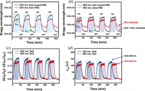 Figure 4. Reversible change in Bragg wavelength for four consecutive cycles with respect to time in GeS-coated FBG and bare-FBG under illumination with (a) 254 nm, (b) 302 nm, (c) the Bragg wavelength shift in GeS material after eliminating the effect of temperature as a function of wavelength (254, 302 nm), and (d) the variation of photostriction with time in GeS-coated FBG with different light illumination (254, 302 nm).