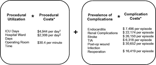 Figure 2. Model scaffold—expected cost calculations. *Costs to the hospital per episode were calculated from the Premier database. †Halpern NA, Pastores SM. Critical care medicine in the United States 2000–2005: an analysis of bed numbers, occupancy rates, payer mix, and costs. Crit Care Med. 2010;38: 65–71. ‡Kaiser Family Foundation. Hospital Adjusted Expenses per Inpatient Day; 2014. Available at: http://kff.org/other/state-indicator/expenses-per-inpatient-day/.