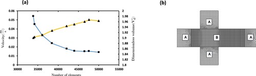 Figure 4. (a) Plot showing the the mesh grid independence of results for the case of Qr=0.34, (b) Configuration of the two components of the mesh.