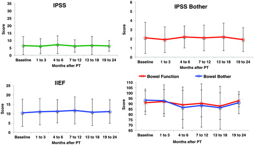 Figure 3. Patient reported outcomes (mean ± standard deviation) at baseline and after post-prostatectomy PT.