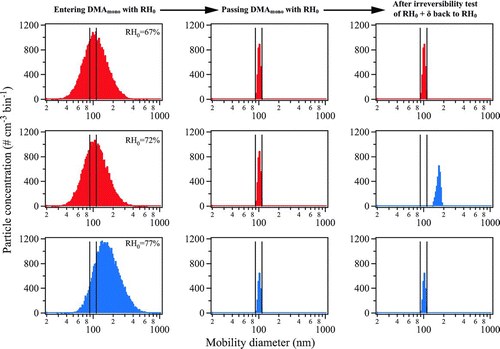 FIG. 3 Simulation showing the evolution of the number size distribution of sodium chloride particles inside the 1 × 3-TDMA for a deliquescence test. The three columns respectively show the distribution at RH0 prior to entering DMA mono (cf. Figure 1), after exiting DMA mono , and after the deliquescence test of RH0+ δ back to RH0 (δ=+5). The three rows successively show steps of RH0 from 67, to 72, to 77%. The black vertical bars show 0% transmission edges for 100-nm mobility diameter (one-charge equivalent). Distributions corresponding to aqueous particles are shown in red and those corresponding to solid particles are shown in blue.