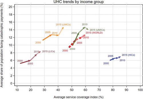 Figure 1. UHC trends by income level