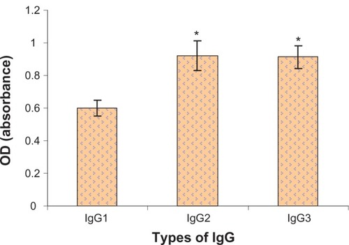 Figure 5 The resulting OD due to application of different IgG fractions with diphtheria toxin using ELISA technique.