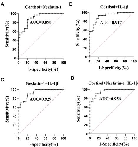 Figure 3 ROC curve for the combination of cortisol, nesfatin-1, and IL-1βin the identification of patients with TRD from those without TRD. (A) ROC curve for the combination of cortisol and nesfatin-1; (B) ROC curve for the combination of cortisol and IL-1β; (C) ROC curve for the combination of nesfatin-1 and IL-1β; (D) ROC curve for the combination of cortisol, nesfatin-1, and IL-1β.