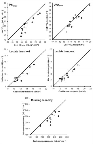 Figure 3. Individual plots demonstrating decrements from heat stress for determinant of endurance performance.