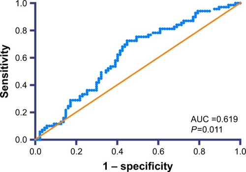 Figure 2 Receiver operating characteristic curve for neutrophil-to-lymphocyte ratio.