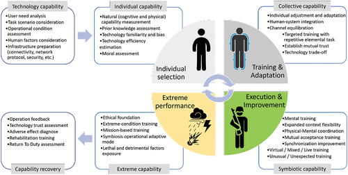 Figure 7. The preparation for cognitive resilience by human-technology symbiosis.