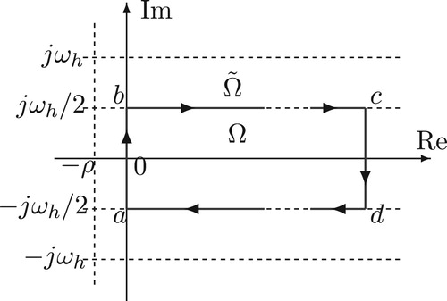 Figure 1. Cauchy contour for asymptotic stability in LCP systems.