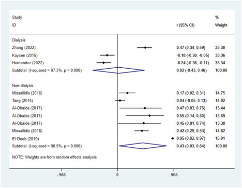 Figure 8. Meta-analysis of the correlations between circulating TMAO concentrations and inflammatory biomarkers in non-dialysis patients and dialysis patients respectively. r, coefficient of association; CI, confidence interval.