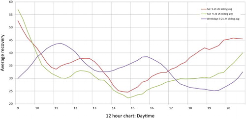 Figure 5. Recovery during the daytime (share of seconds exceeding the personal recovery average in 15-minute intervals).