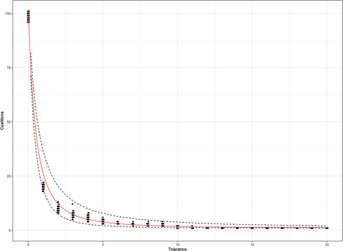 Figure 10. Fuzzed scatter plot depicting the number of coalitions formed in relation to the tolerance weight variable. The best fit lines are also included.