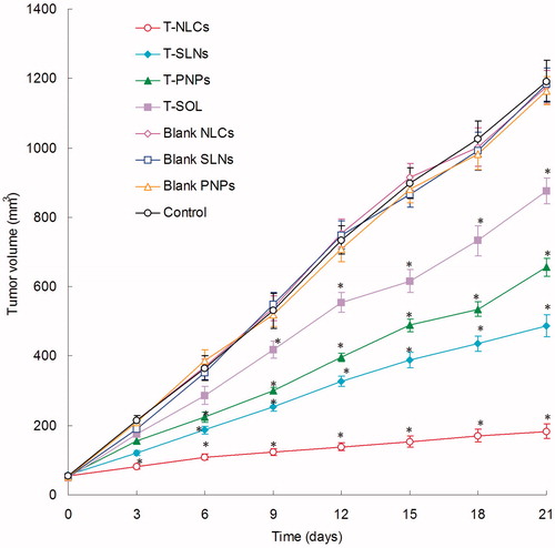 Figure 6. In vivo anti-tumor efficiency of T-PNPs, T-SLNs, T-NLCs, and T-SOL in U87 MG-bearing mice. Statistical significance is shown by *p < 0.05, compared with relevant controls.
