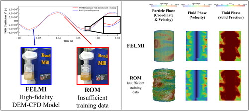 Figure 1. (Left) Comparisons of Dynamics and Typical snapshot of High-fidelity Model and ROM with insufficient training data; (Right) Snapshots of Particle & Fluid Phase at T = 2.0s in High-fidelity Model and ROM with insufficient training data.