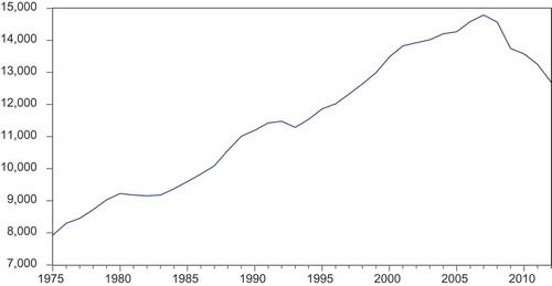 Figure 1. Volatility of real per capita GDP in CBM countries, 1975–2012.