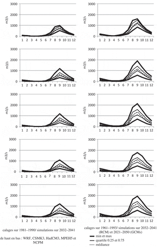 Fig. 6(a) Bani à Douna—variabilité des hydrogrammes interannuels simulés (de janvier à décembre) en fonction des périodes de calage.