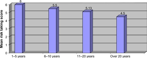 Figure 2 Risk-taking score (mean) by doctors of different seniority.