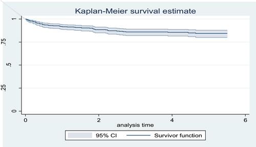 Figure 2 Kaplan–Meier survival rate estimate of HIV positive patients on ART in Kambata Tambaro Zone, Ethiopia from August 2013 to February 2019.