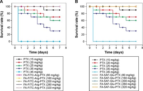 Figure 5 Acute toxicity of PTX, FA-FITC-Arg-PTX, and FA-5AF-Glu-PTX assessed by LD50.Notes: (A) Compared with PTX (15, 20, 25, 35, and 45 mg/kg), FA-Arg-PTX-FITC (80, 160, 200, 280, and 320 mg/kg) increased the survival rate in in normal mice. The survival rate of FA-Arg-PTX-FITC was 100% with different dose, LD50 >320 mg/kg. (B) Compared with PTX (15, 20, 25, 35, and 45 mg/kg), FA-5AF-Glu-PTX (80, 160, 200, 280, 320 mg/kg) increased the survival rate in in normal mice. The survival rate of FA-5AF-Glu-PTX was 100% with different dose, LD50 >320 mg/kg (n=10 per group).Abbreviations: 5AF, 5-aminofluorescein; FA, folic acid; FITC, fluorescein isothiocyanate; PTX, paclitaxel.