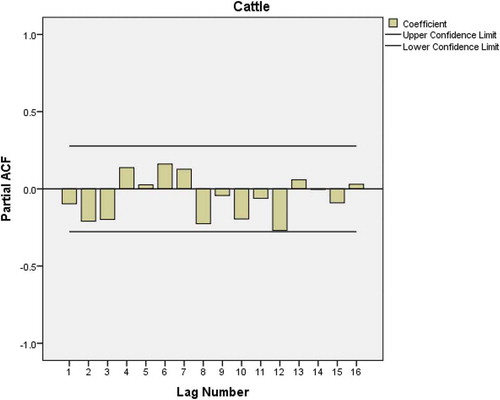 Figure 10. PACF plot after first-order differencing of the cattle meat consumption data.