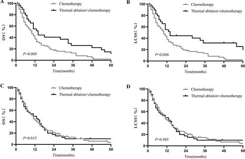 Figure 3. Kaplan–Meier curves of stage-IV NSCLC. (A) thermal ablation plus chemotherapy versus chemotherapy for OS of patients with tumor size 3 cm before PSM; (B) thermal ablation plus chemotherapy versus chemotherapy for LCSS of patients with tumor size 3 cm before PSM; (C) thermal ablation plus chemotherapy versus chemotherapy for OS of patients with tumor sizes of 3.1–5.0 cm after PSM; (D) thermal ablation plus chemotherapy versus chemotherapy for LCSS of patients with tumor sizes of 3.1–5.0 cm after PSM. NSCLC: nonsmall cell lung cancer; OS: overall survival; LCSS: lung cancer-specific survival; PSM: propensity score matching.