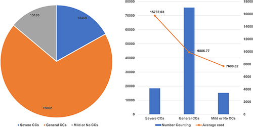 Figure 7 The effect of CCs on hospitalization expenditure.