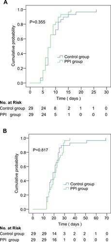 Figure 3 Cumulative probability of SARS-CoV-2 clearance and discharge in COVID-19 patients between PPI group and control group after 1:1 propensity score matching. Kaplan–Meier curves of SARS-CoV-2 clearance (A) and discharge (B) after 1:1 propensity score matching.