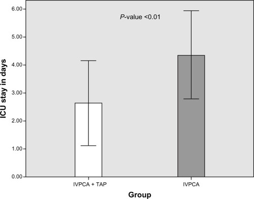 Figure 2 Bar chart showing the mean and standard deviation values for ICU stay between the IVPCA and IVPCA + TAP groups. P<0.05 indicates statistical significance.