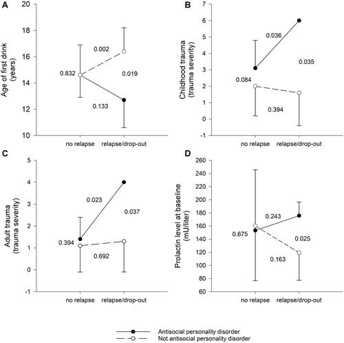 Figure 1 Comparison of alcohol use disorder patients (N=96) with and without comorbid antisocial personality in terms of early relapse or drop-out versus treatment adherence (No relapse and no drop-out) using Mann Whitney’s U-test. Panel (A) shows age at first drink, panel (B) shows childhood trauma severity, panel (C) shows adult trauma severity and panel (D) shows baseline levels of prolactin using mean, standard deviation, and level of significance.