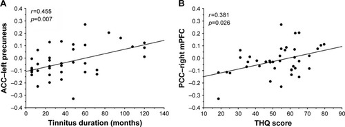 Figure 4 Significant correlations between the enhanced FC and tinnitus characteristics.