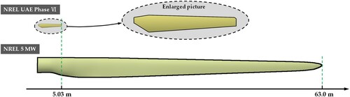 Figure 7. Sketch of distinct size and blade-tip shape of NREL UAE Phase VI and NREL 5MW blades.