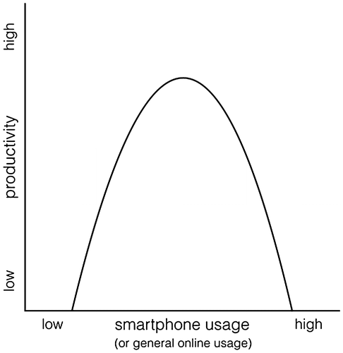 Figure 1. Depicts the hypothesized association between smartphone/online usage and productivity.