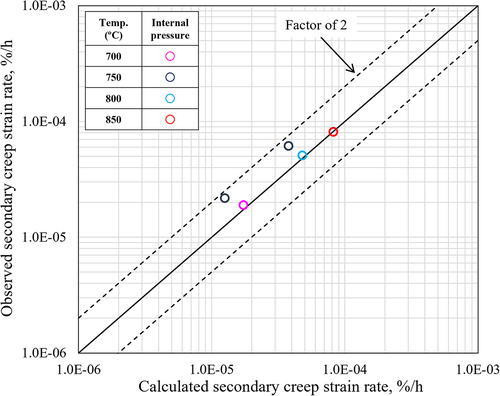 Figure 14. Comparison of the measured and calculated values for the secondary creep strain rate in the long-term internal pressure creep test.