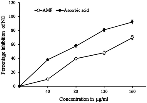 Figure 6. Nitric oxide (NO) radical scavenging effect of AMF. Ascorbic acid was used as a standard drug. Values are calculated as mean ± standard deviation of three independent replicates.